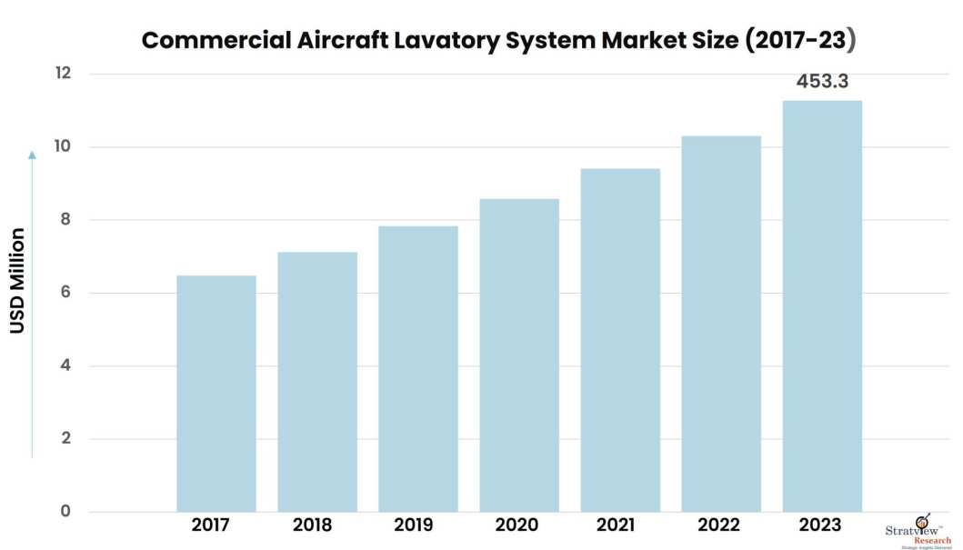 Commercial-Aircraft-Lavatory-System-Market-Insights